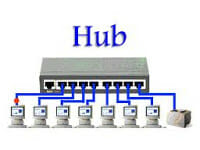 Dalam sebagai berfungsi jaringan hub komputer Perbedaan Hub